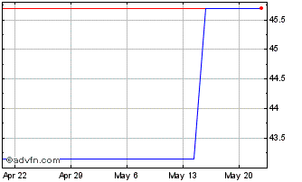 1 Month Wesfarmers (PK) Chart