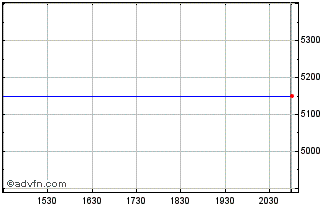 Intraday 1867 Western Financial (CE) Chart