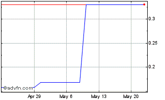 1 Month Wells Fargo (PK) Chart