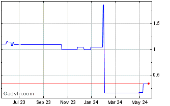 1 Year Wells Fargo (PK) Chart