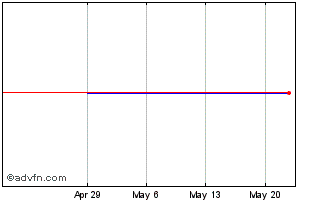 1 Month Wall Financial (PK) Chart