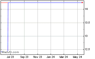 1 Year Wall Financial (PK) Chart