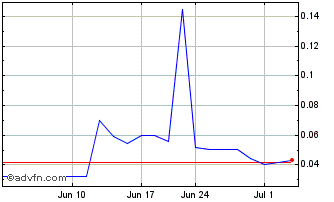 1 Month Wellfield Technologies (PK) Chart