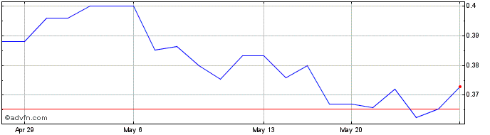 1 Month Western Forest Products (PK) Share Price Chart
