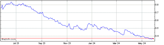 1 Year Western Forest Products (PK) Share Price Chart