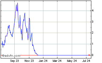 1 Year Weatherford (PK) Chart