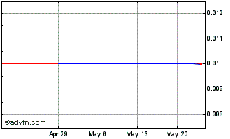 1 Month WGNB (CE) Chart