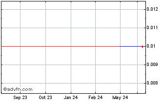 1 Year WGNB (CE) Chart