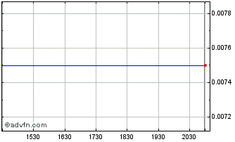 Intraday Wegener (PK) Chart