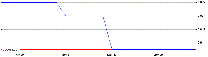 1 Month Wegener (PK) Share Price Chart