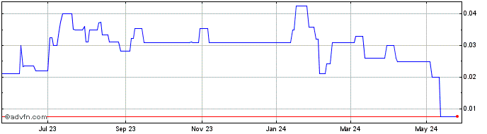 1 Year Wegener (PK) Share Price Chart