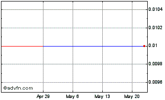 1 Month Williston (CE) Chart