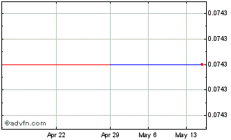 1 Month Salt Lake Potash (CE) Chart