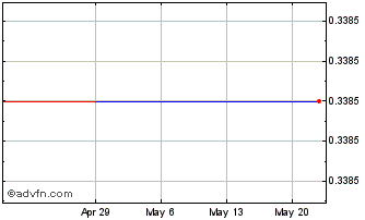1 Month Whitehorse Gold (QX) Chart
