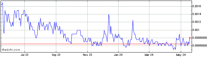 1 Year Wearable Health Solutions (PK) Share Price Chart