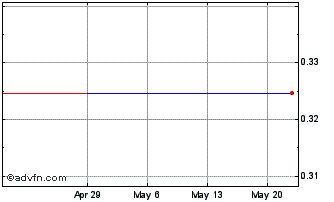 1 Month Whispir (PK) Chart