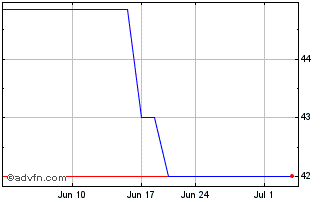 1 Month WashTec (PK) Chart