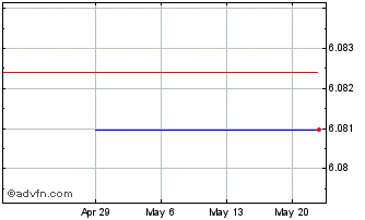 1 Month Wihlborgs Fastigheter AB (PK) Chart