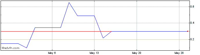 1 Month Willcox (PK) Share Price Chart