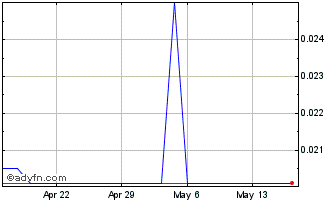 1 Month Windfall Geotek (QB) Chart