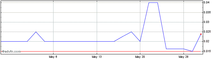 1 Month Windfall Geotek (QB) Share Price Chart