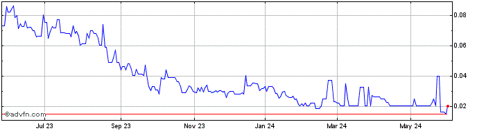 1 Year Windfall Geotek (QB) Share Price Chart