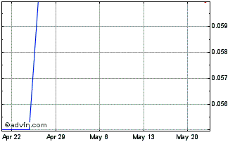1 Month Wins Financial (PK) Chart