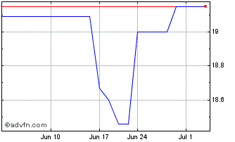 1 Month Wajax (PK) Chart