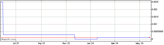 1 Year White Label Liquid (CE) Share Price Chart