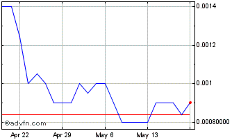 1 Month Wialan Technologies (PK) Chart
