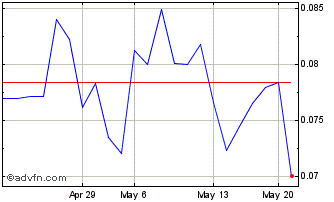 1 Month Wallbridge Mining (QB) Chart