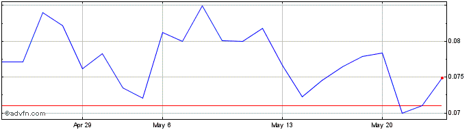 1 Month Wallbridge Mining (QB) Share Price Chart