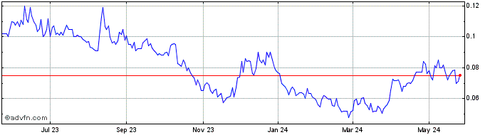1 Year Wallbridge Mining (QB) Share Price Chart