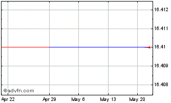 1 Month Welcia (PK) Chart