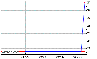 1 Month Wilh Wilhelmsen Holding ... (PK) Chart
