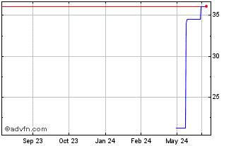 1 Year Wilh Wilhelmsen Holding ... (PK) Chart