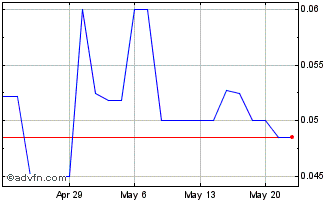 1 Month Wuling Motors (PK) Chart