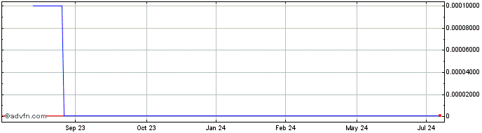 1 Year Winland Ocean Shipping (CE) Share Price Chart