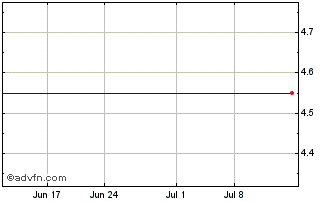 1 Month Woolworths (PK) Chart