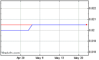 1 Month Westmount Energy (QB) Chart