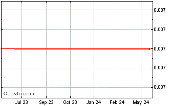 1 Year Woomera Mining (PK) Chart