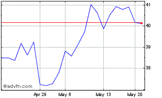 1 Month Wal Mart de Mexico SAB d... (QX) Chart
