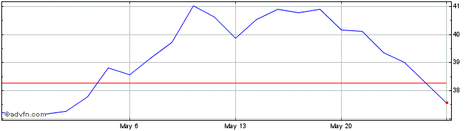 1 Month Wal Mart de Mexico SAB d... (QX)  Price Chart