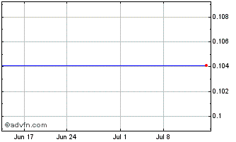 1 Month Westmountain Gold (PK) Chart