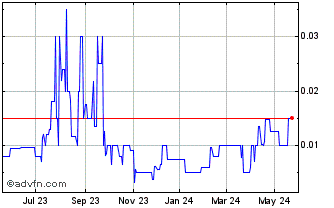 1 Year West Wits Mining (PK) Chart