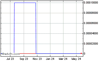 1 Year Wyncrest (CE) Chart