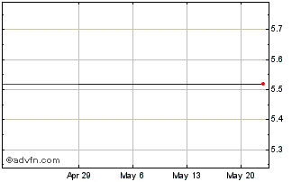 1 Month Wincanton (PK) Chart