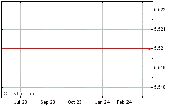 1 Year Wincanton (PK) Chart