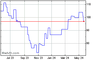 1 Year Wendel (PK) Chart