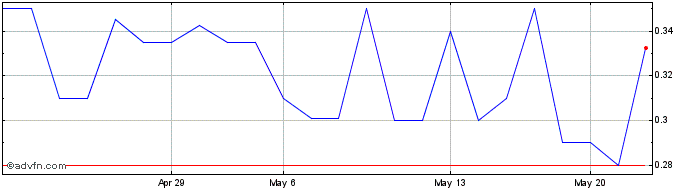 1 Month Solarwindow Technologies (PK) Share Price Chart